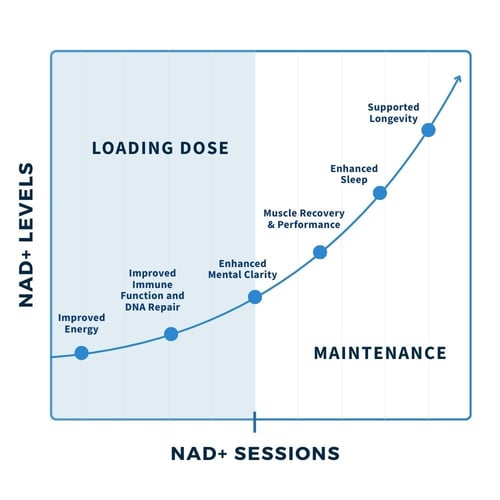 How NAD+ Therapy Unlocks Results Chart